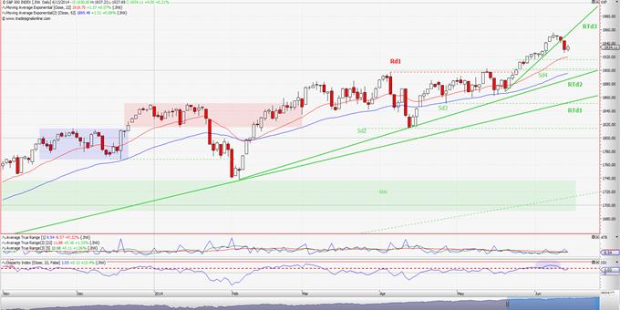 S&P 500: Σε φάση αποσυμπίεσης. (ημερήσιο διάγραμμα)